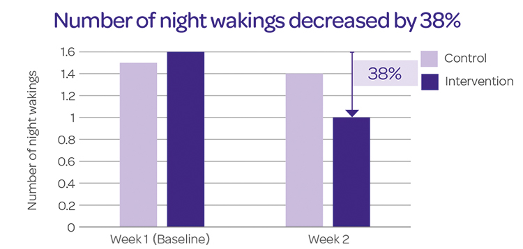 Number of Night Wakings Decreased by 38% - JOHNSON’S® BABY